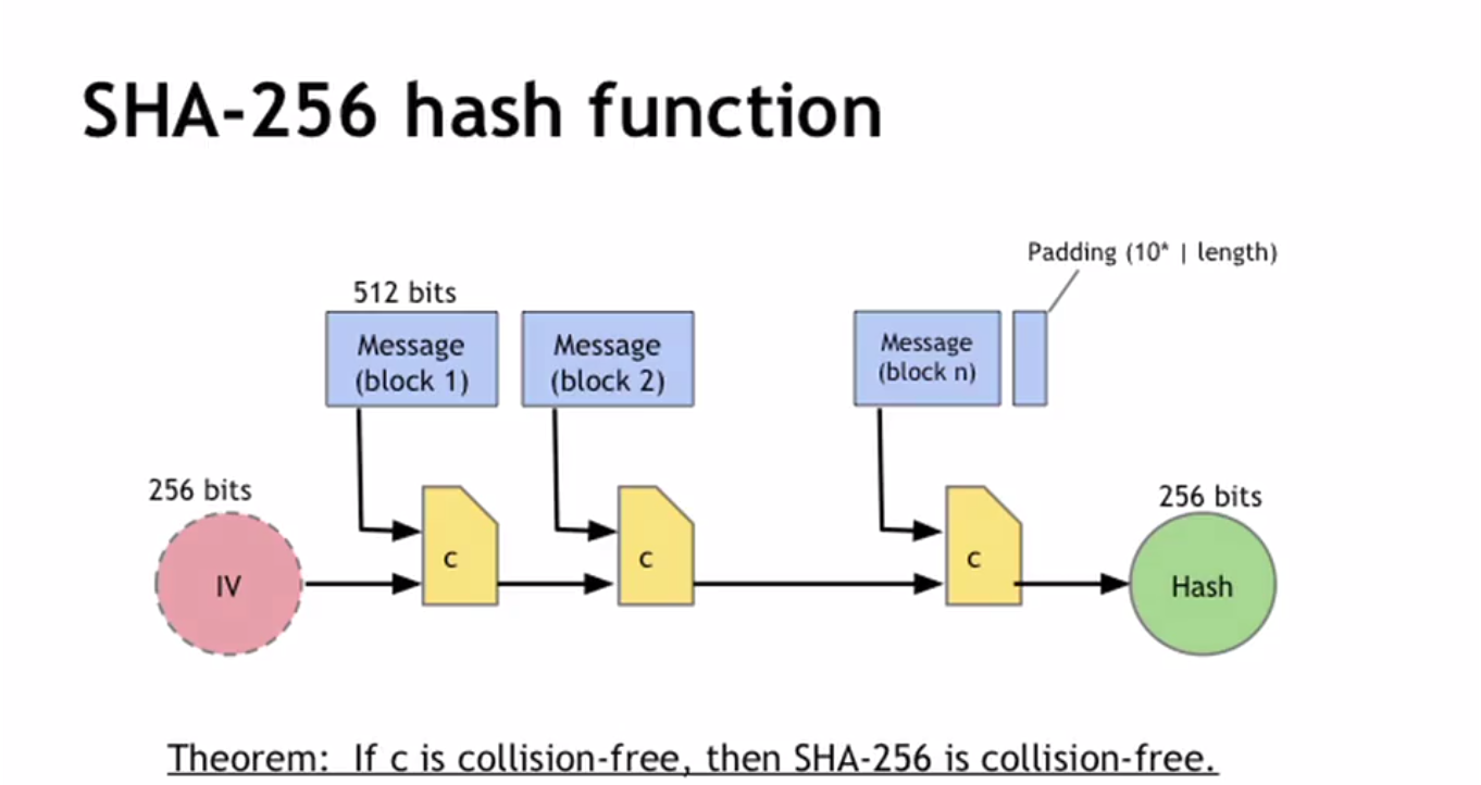 Visualisation of SHA-256 hash function