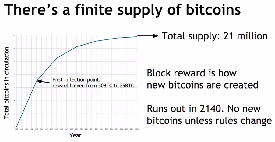 Finite supply of bitcoins