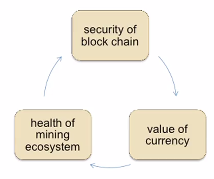 Bitcoin is bootstrapped