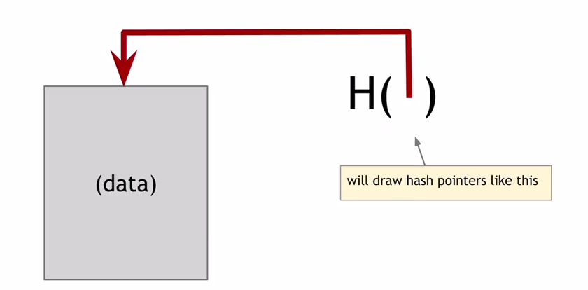 Visualisation of hash pointers