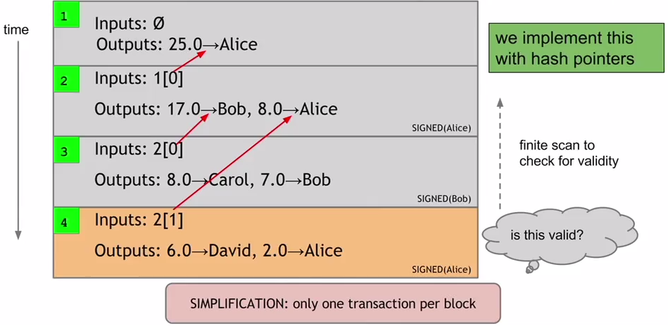 Bitcoin uses a transaction based ledger