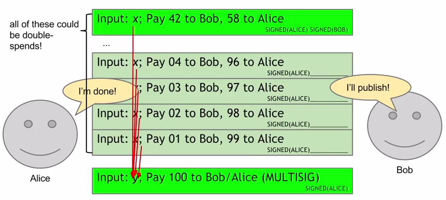 Efficient micro-payments with MULTSIG in bitcoin