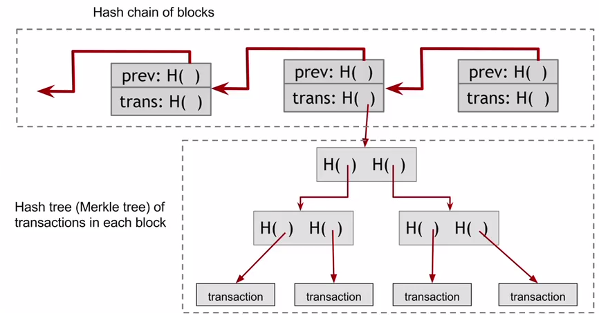 Bundling of transactions in merkle tree