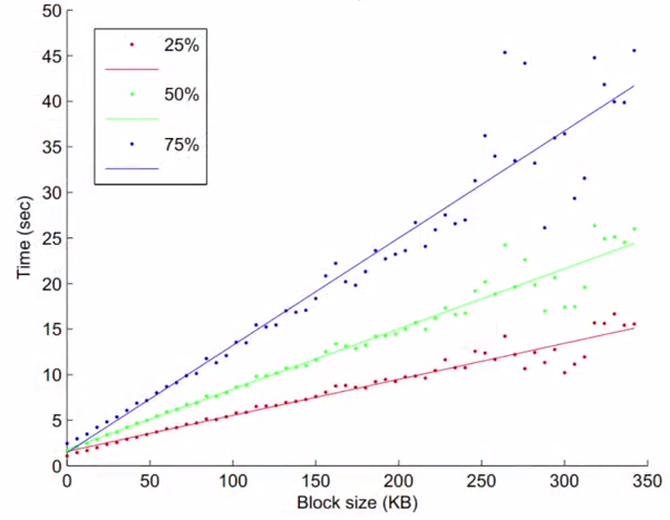 Block propagation times