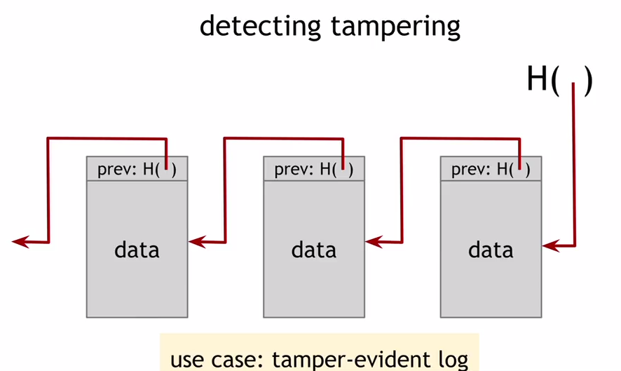 Linked list of hash pointers