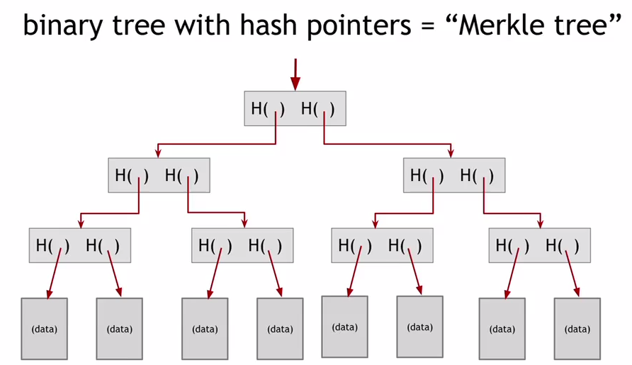 Visualisation of binary tree with hash pointers a.k.a Merkle Tree