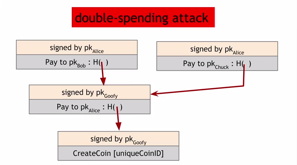 Showing a double spending attack in crypto